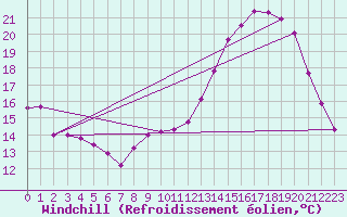 Courbe du refroidissement olien pour Albi (81)