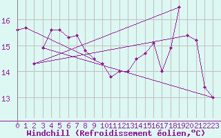 Courbe du refroidissement olien pour Biscarrosse (40)