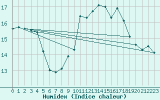 Courbe de l'humidex pour Roujan (34)