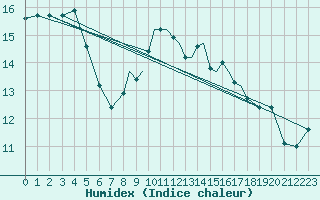 Courbe de l'humidex pour Scilly - Saint Mary's (UK)