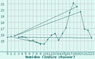 Courbe de l'humidex pour Rodez (12)