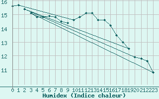 Courbe de l'humidex pour Six-Fours (83)