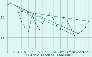 Courbe de l'humidex pour Montroy (17)