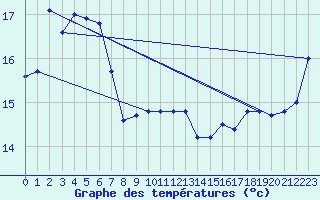 Courbe de tempratures pour Neptune Island