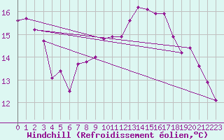 Courbe du refroidissement olien pour Roujan (34)