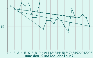 Courbe de l'humidex pour Norderney