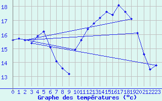 Courbe de tempratures pour Eu (76)