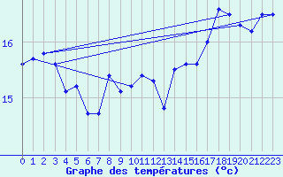 Courbe de tempratures pour Cap Corse (2B)