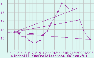 Courbe du refroidissement olien pour Connerr (72)