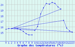 Courbe de tempratures pour Montroy (17)