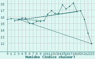 Courbe de l'humidex pour Le Touquet (62)