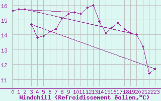 Courbe du refroidissement olien pour Prestwick Rnas