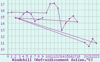 Courbe du refroidissement olien pour Prostejov