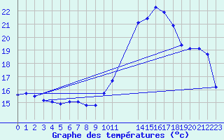 Courbe de tempratures pour Valleroy (54)