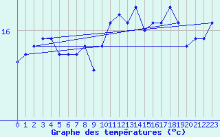 Courbe de tempratures pour Dunkerque (59)