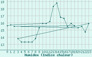 Courbe de l'humidex pour Ile du Levant (83)