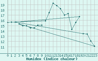 Courbe de l'humidex pour Frontenac (33)