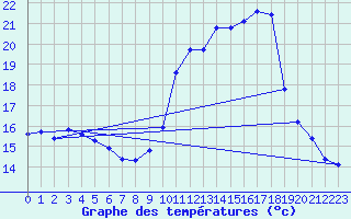 Courbe de tempratures pour Engins (38)