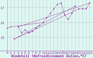Courbe du refroidissement olien pour Dunkerque (59)
