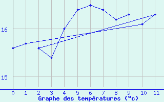 Courbe de tempratures pour Plaine des Palmistes (974)