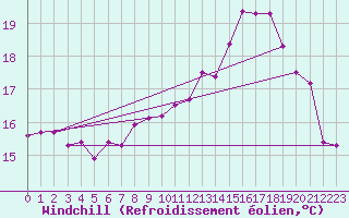 Courbe du refroidissement olien pour Ile d