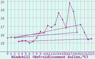 Courbe du refroidissement olien pour Montpellier (34)