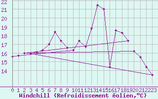 Courbe du refroidissement olien pour Offenbach Wetterpar