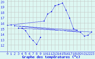 Courbe de tempratures pour Istres (13)