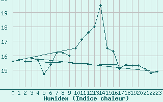 Courbe de l'humidex pour Porquerolles (83)