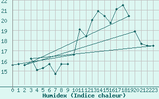 Courbe de l'humidex pour Ouessant (29)