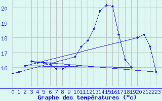 Courbe de tempratures pour Sermange-Erzange (57)