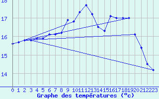 Courbe de tempratures pour Landivisiau (29)