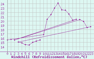 Courbe du refroidissement olien pour Vendays-Montalivet (33)