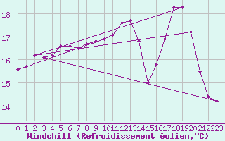 Courbe du refroidissement olien pour Gros-Rderching (57)