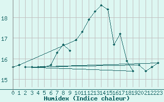 Courbe de l'humidex pour Fair Isle