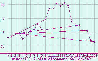 Courbe du refroidissement olien pour Machichaco Faro