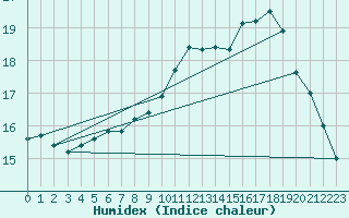 Courbe de l'humidex pour Aniane (34)