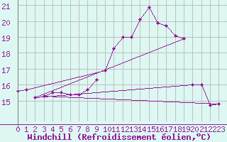 Courbe du refroidissement olien pour Murs (84)