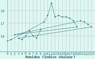 Courbe de l'humidex pour Lisbonne (Po)