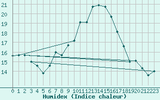 Courbe de l'humidex pour Fahy (Sw)