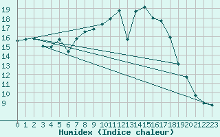 Courbe de l'humidex pour Gunnarn