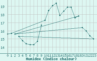 Courbe de l'humidex pour Dolembreux (Be)