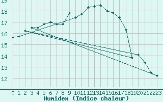 Courbe de l'humidex pour Hoerby