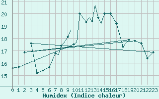 Courbe de l'humidex pour Boscombe Down