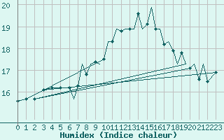 Courbe de l'humidex pour Connaught Airport