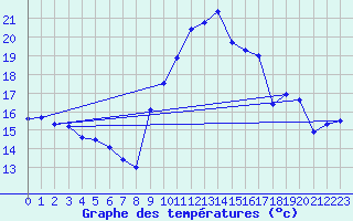 Courbe de tempratures pour Auch (32)