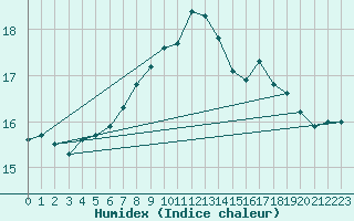 Courbe de l'humidex pour Kaisersbach-Cronhuette