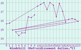 Courbe du refroidissement olien pour Gijon