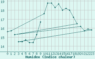 Courbe de l'humidex pour Bastia (2B)