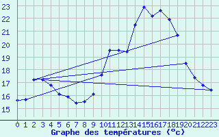 Courbe de tempratures pour Avord (18)